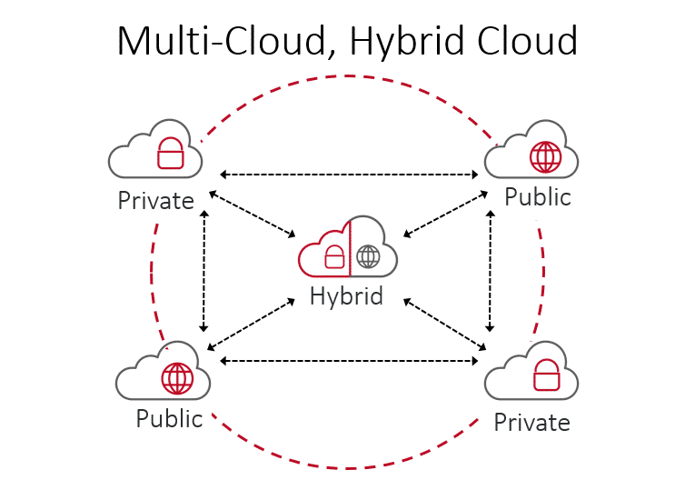 multi cloud, What is a multi cloud