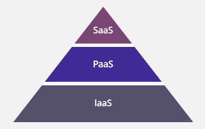Servicios en la Nube